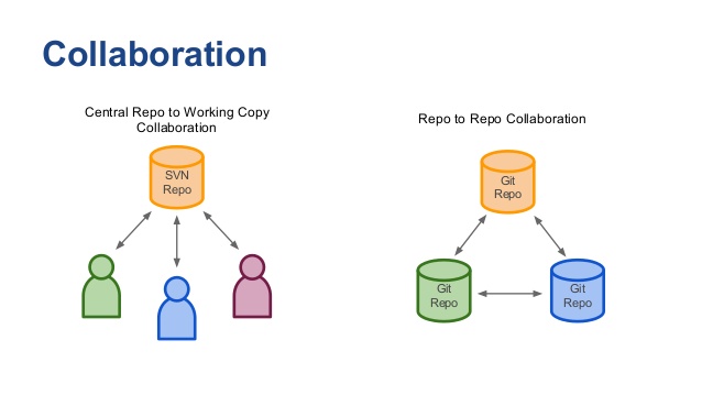 SVN VS Git